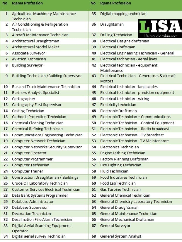 قائمة المهن الفنية التي تحتاج إلى تسجيل في الهيئة السعودية للمهندسين