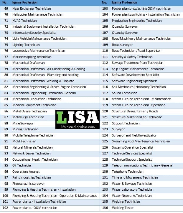 قائمة المهن الفنية التي تحتاج إلى تسجيل في الهيئة السعودية للمهندسين