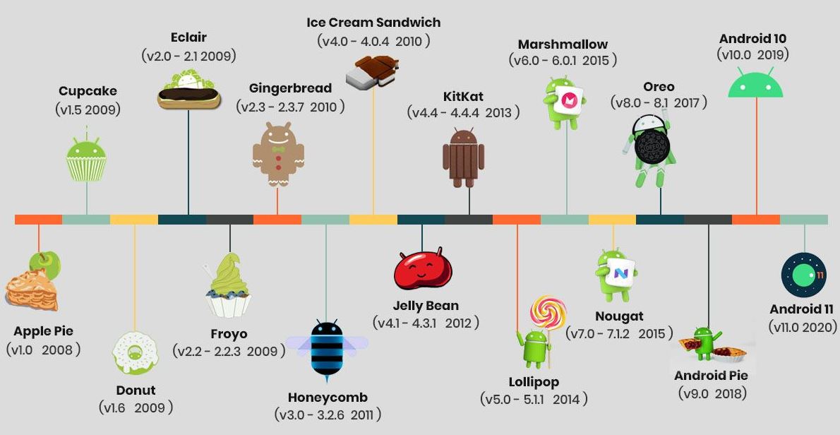 Système d'exploitation Android et ses caractéristiques 12 Android version list