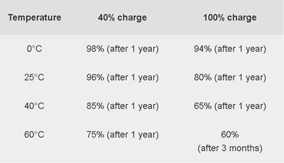 من السيئ أن أترك اللاب توب موصولاً بالتيار الكهربائي طوال الوقت