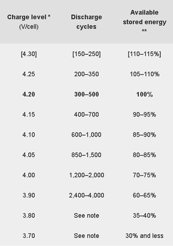 هل من السيء ترك اللاب توب موصولاً بالتيار الكهربائي طوال الوقت