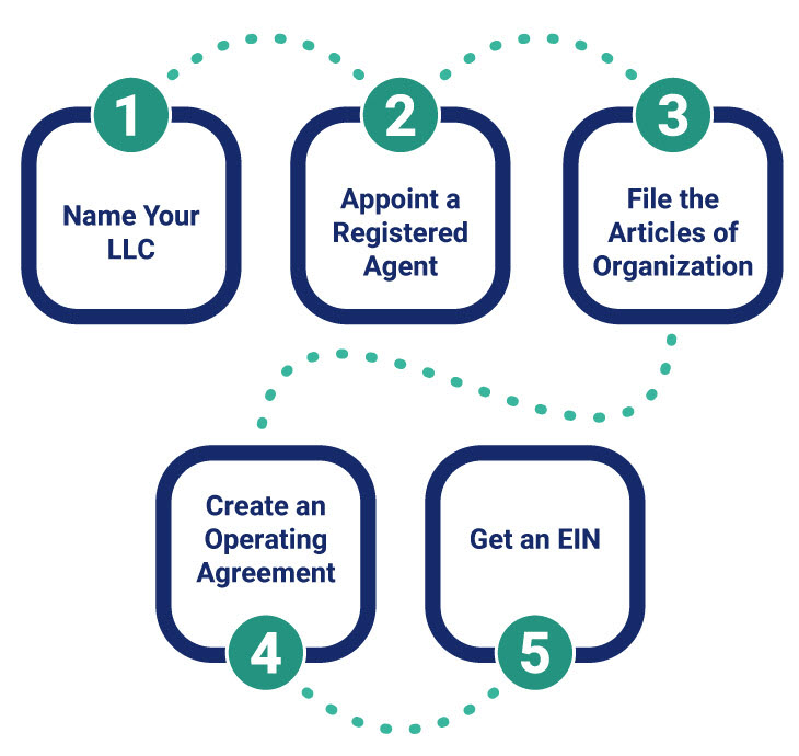 wyoming-llc-étapes