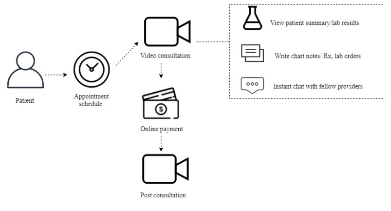 كيفية إنشاء تطبيق استشارات طبية عن بعد لطبيب أو عيادة 2 تجربة المستخدم في تطبيقات الاستشارات الطبية عن بعد