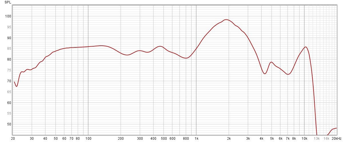 Courbe de réponse en fréquence des Sennheiser Conversation Clear Plus