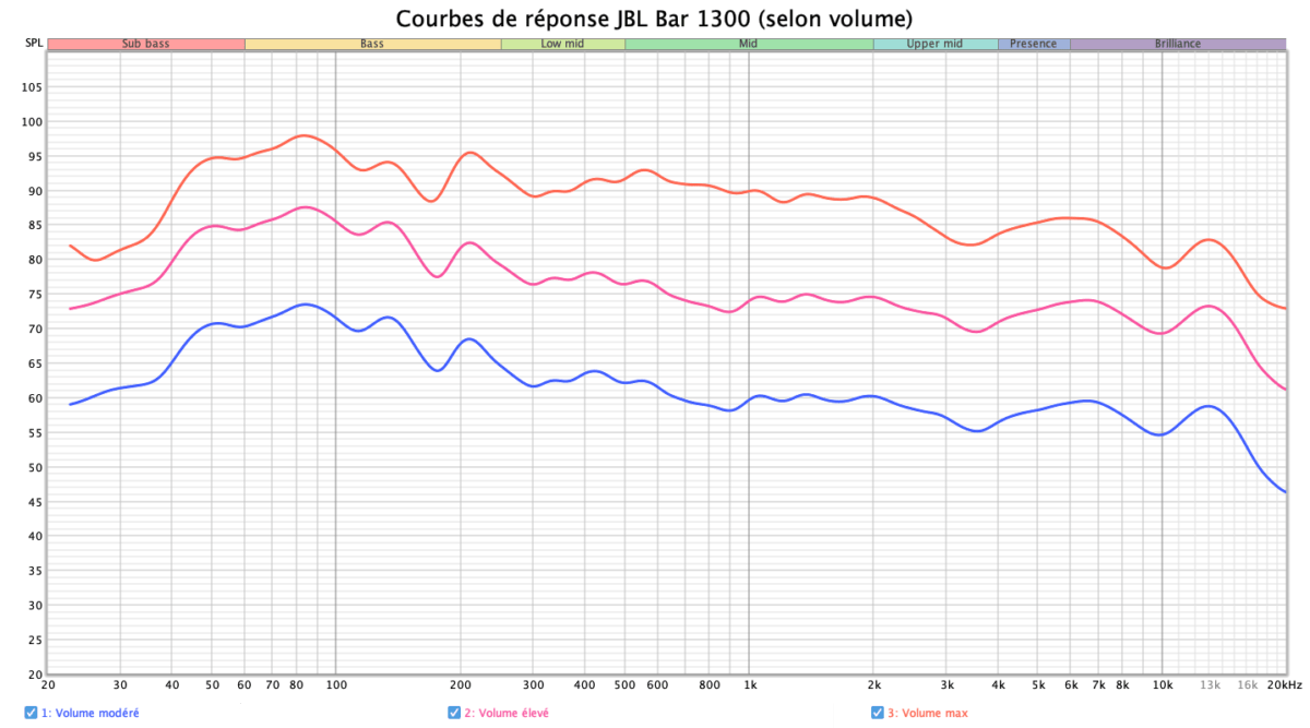 JBL Bar 1300X - Volume