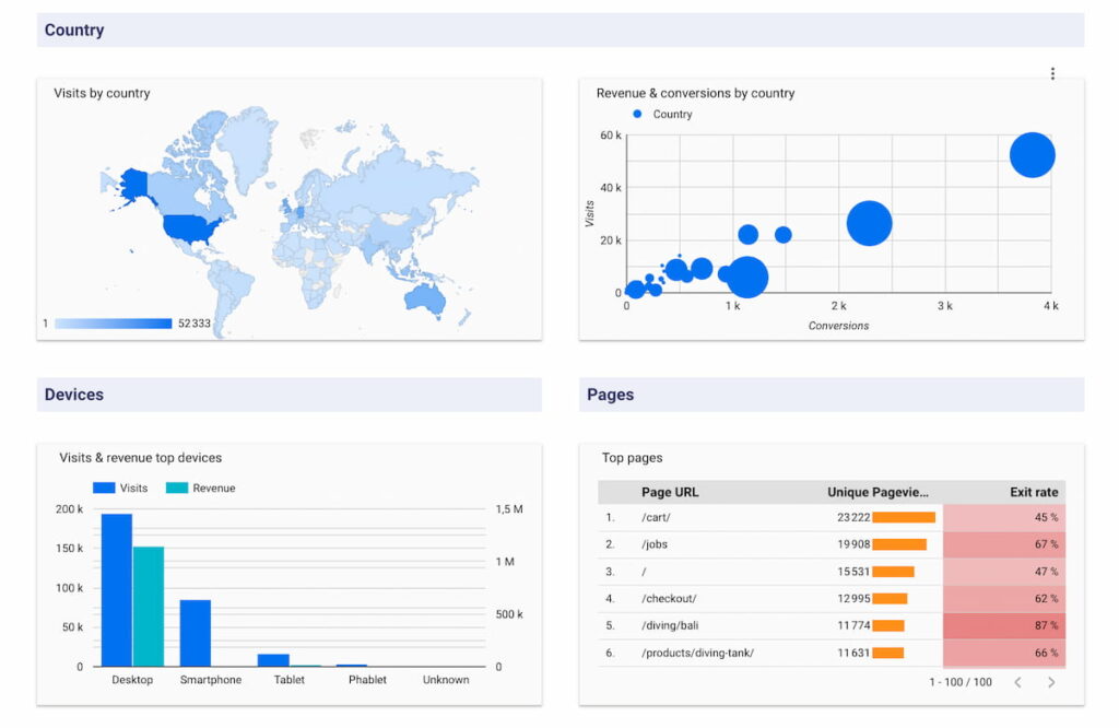 Overview report Looker studio Matomo
