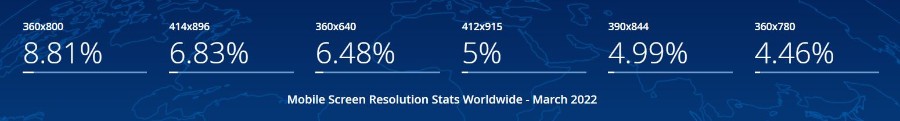 Mobile screen resolution figures worldwide in 2022