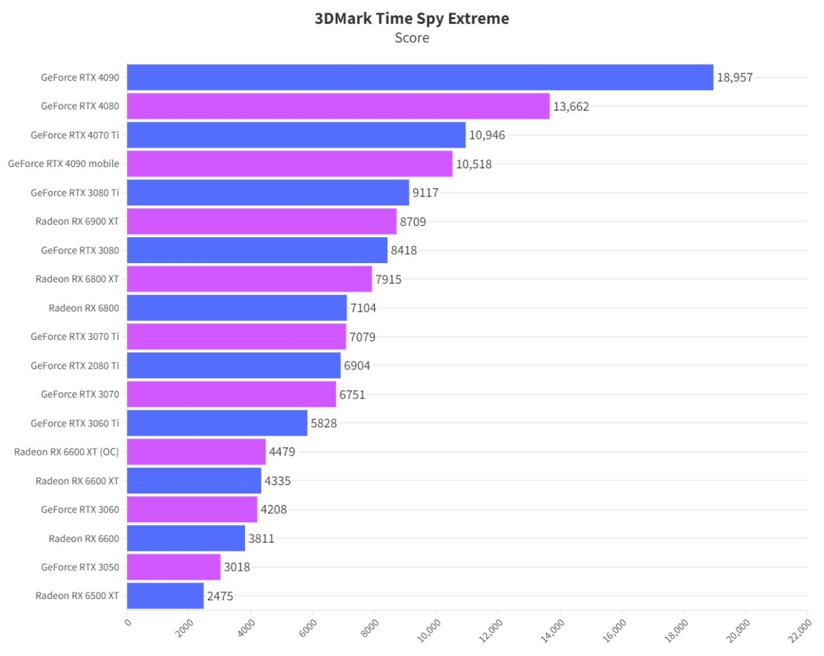 3dmark time spy extreme rtx 4090 portable 1200x955 1 Nvidia GeForce RTX 4090 Mobile: Laptop Outperforming the PS5