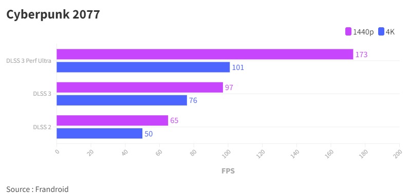 cyberpunk 2077 fps rtx 4090 mobile 2 Nvidia GeForce RTX 4090 Mobile: Laptop Outperforming the PS5